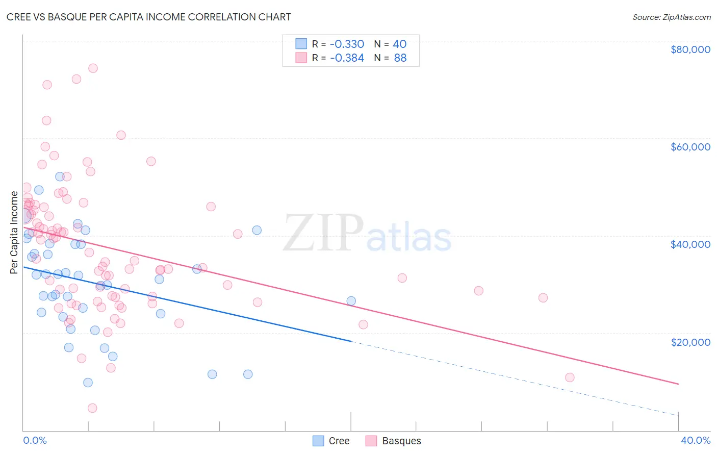 Cree vs Basque Per Capita Income