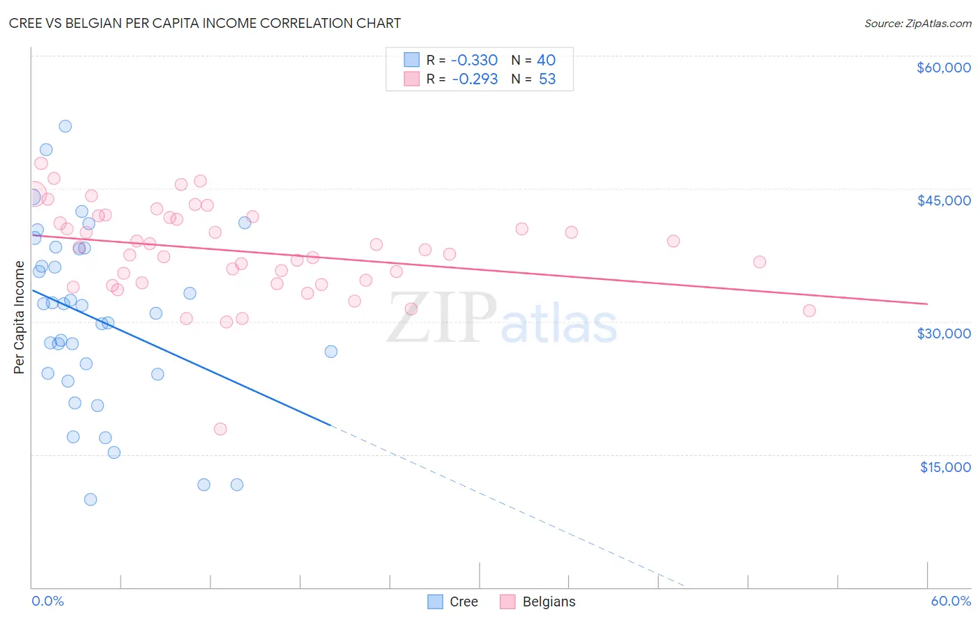Cree vs Belgian Per Capita Income