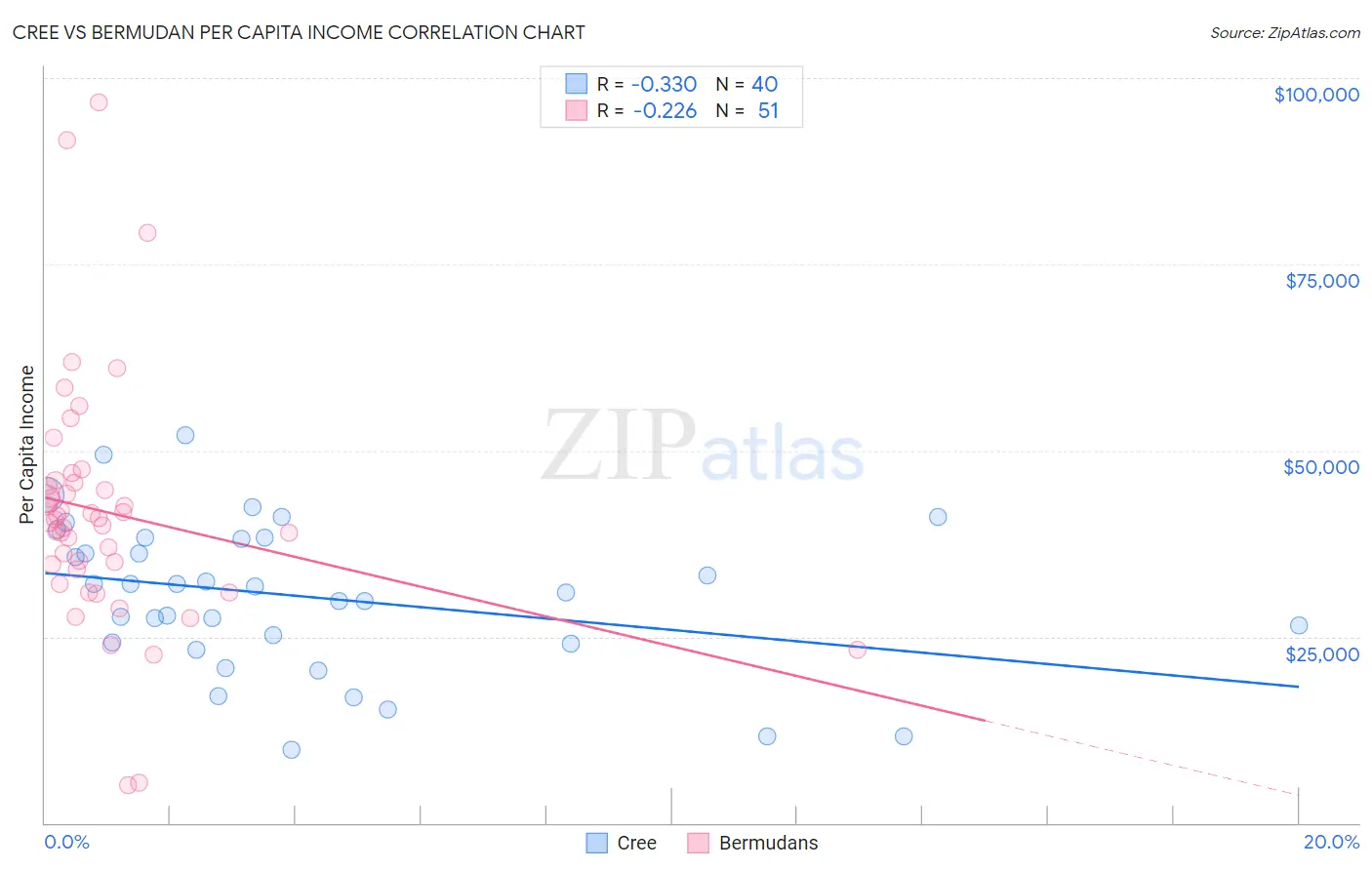 Cree vs Bermudan Per Capita Income