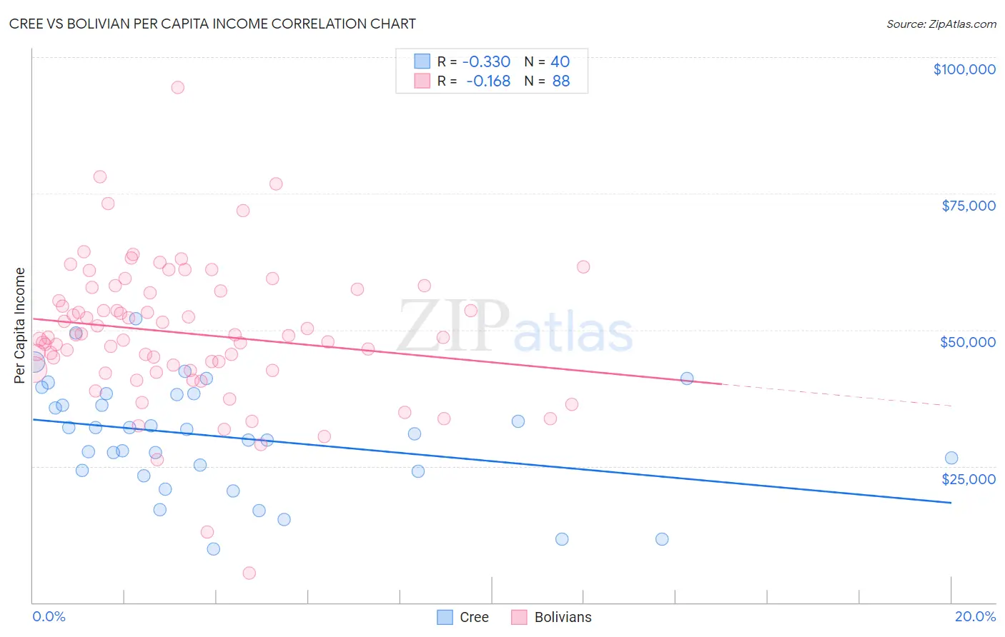 Cree vs Bolivian Per Capita Income