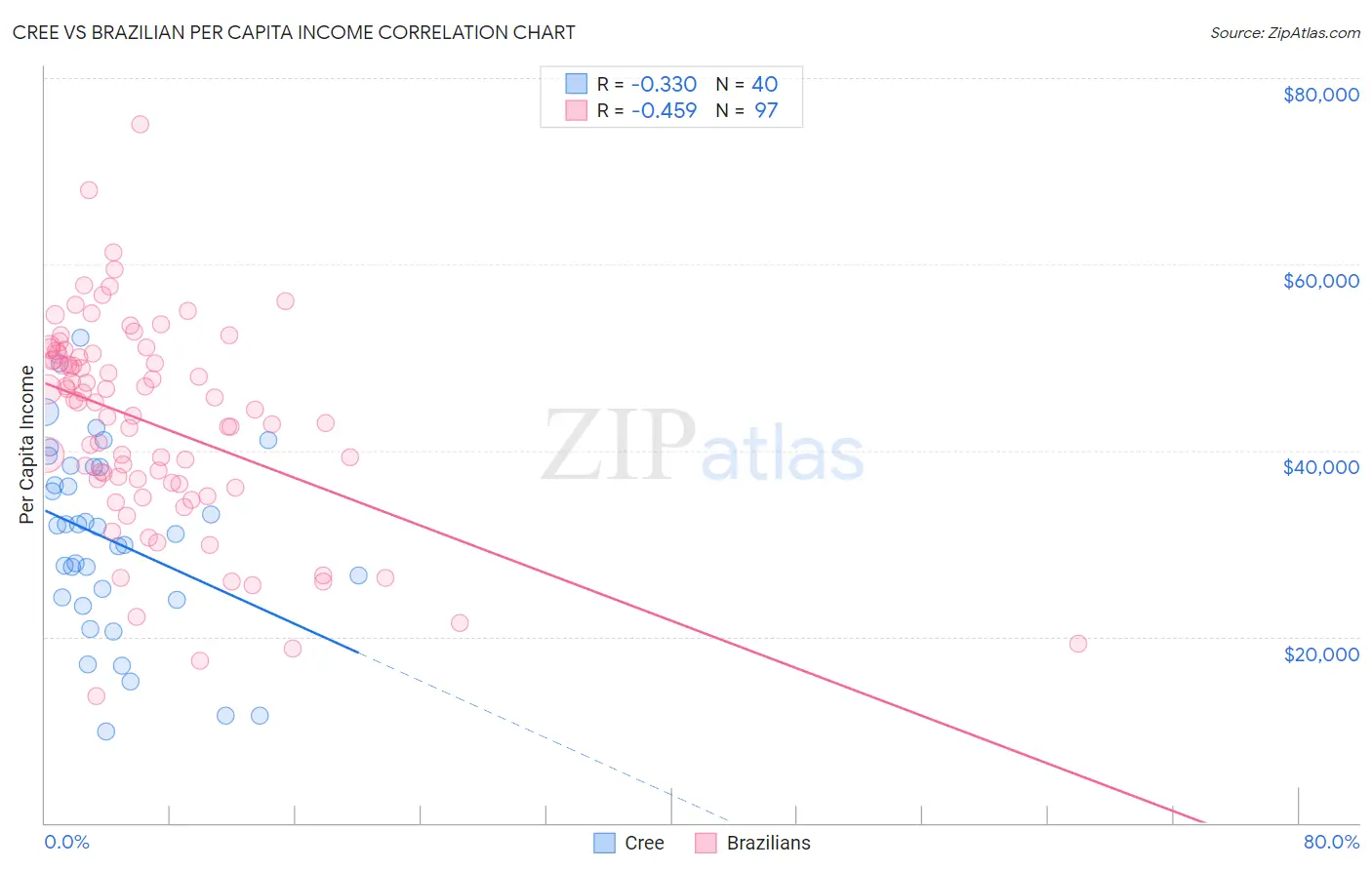Cree vs Brazilian Per Capita Income