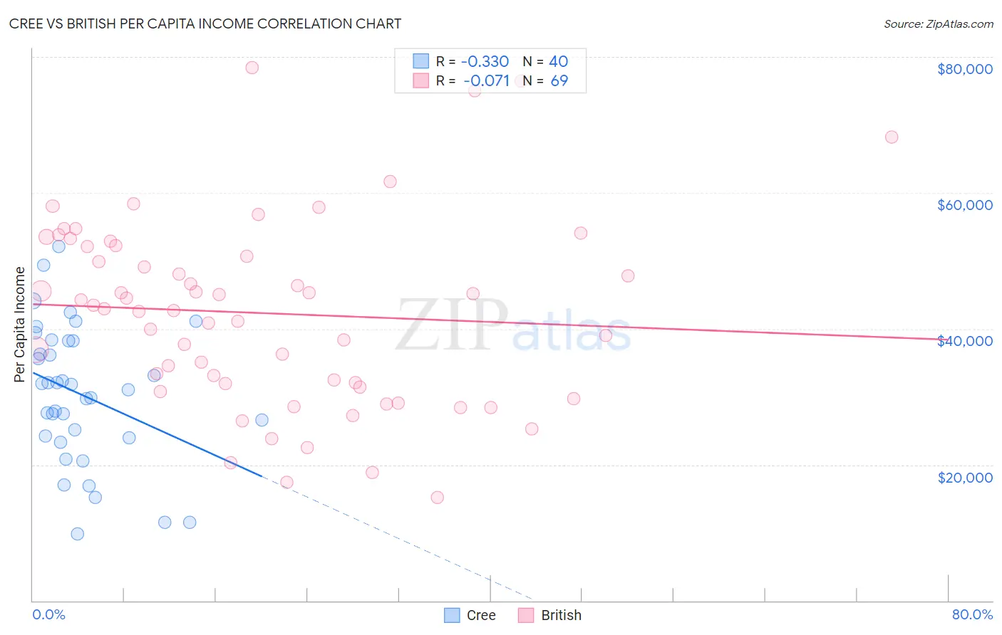 Cree vs British Per Capita Income