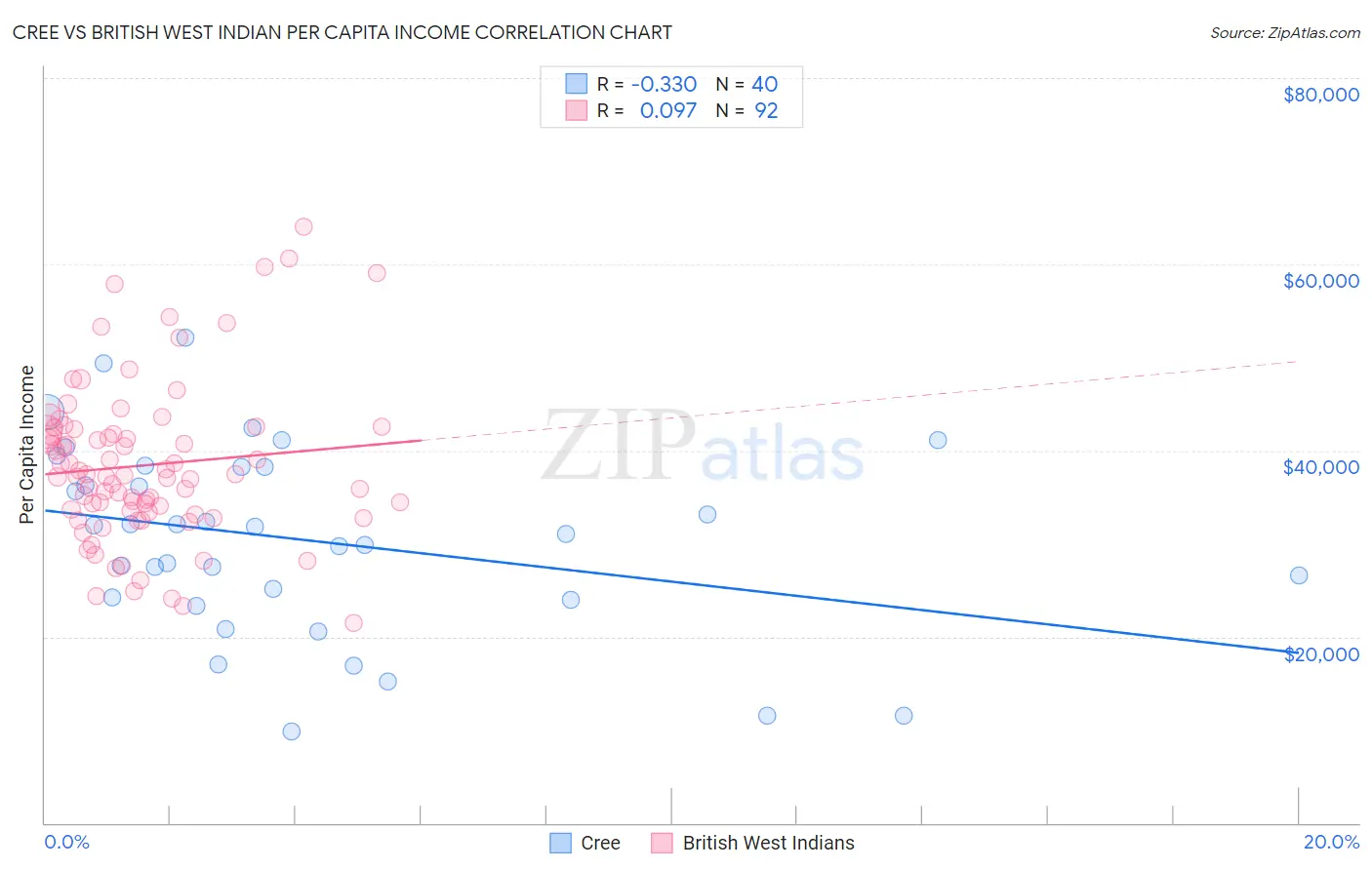 Cree vs British West Indian Per Capita Income