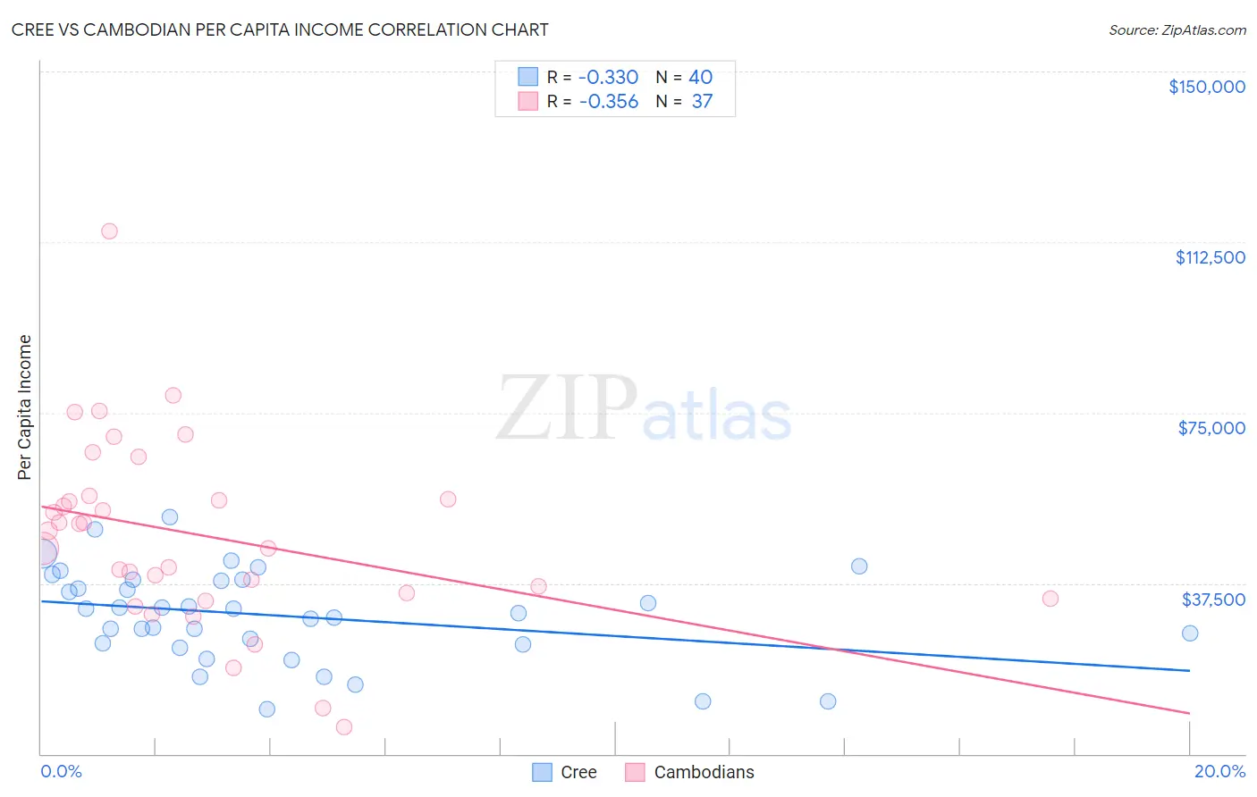 Cree vs Cambodian Per Capita Income