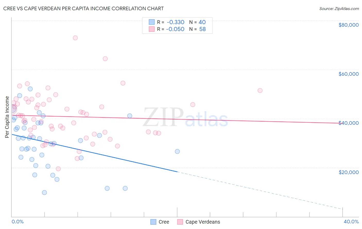 Cree vs Cape Verdean Per Capita Income
