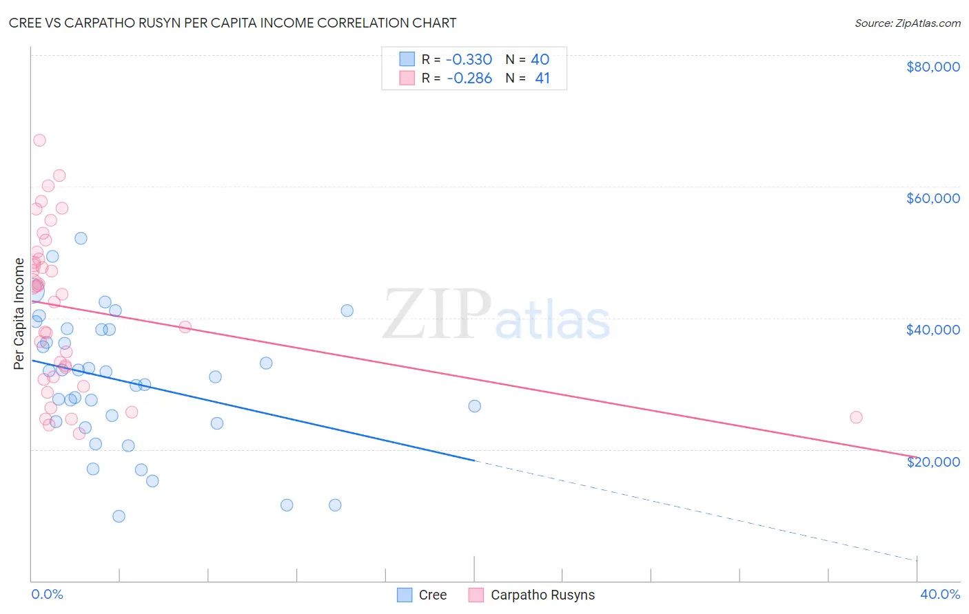Cree vs Carpatho Rusyn Per Capita Income