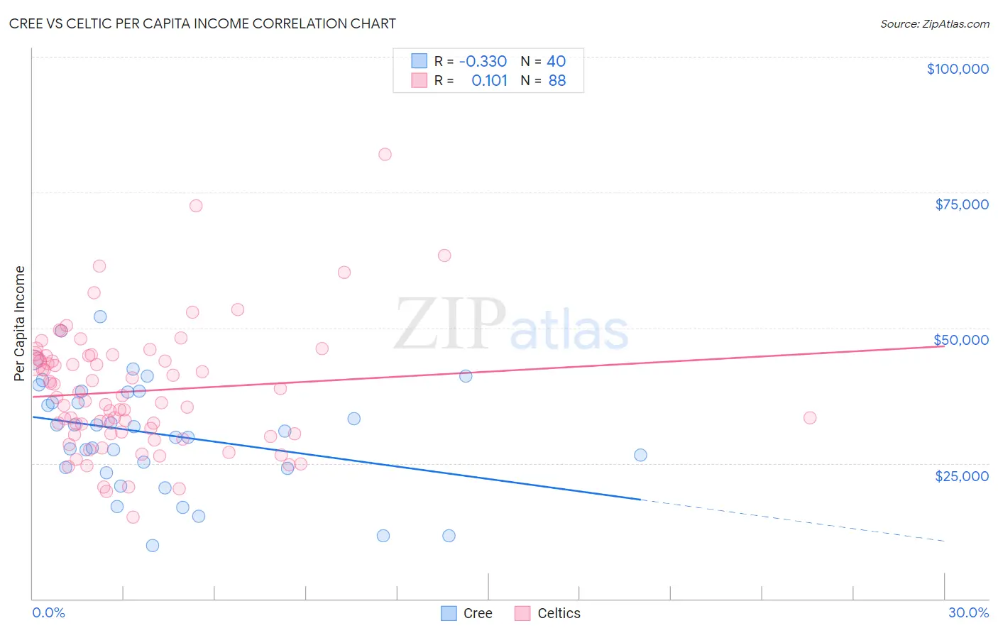 Cree vs Celtic Per Capita Income