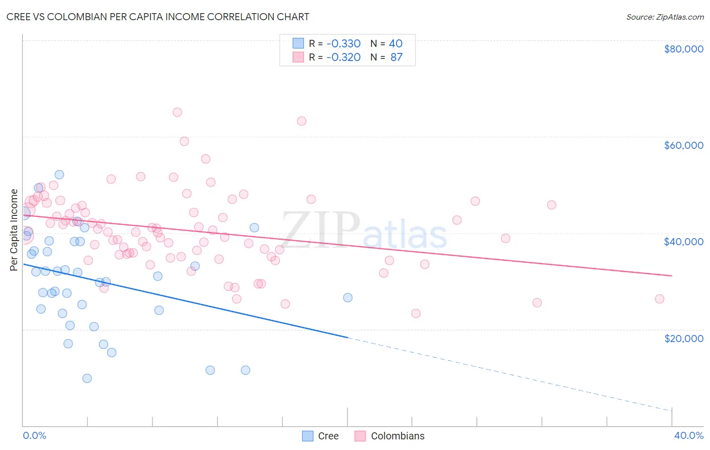 Cree vs Colombian Per Capita Income