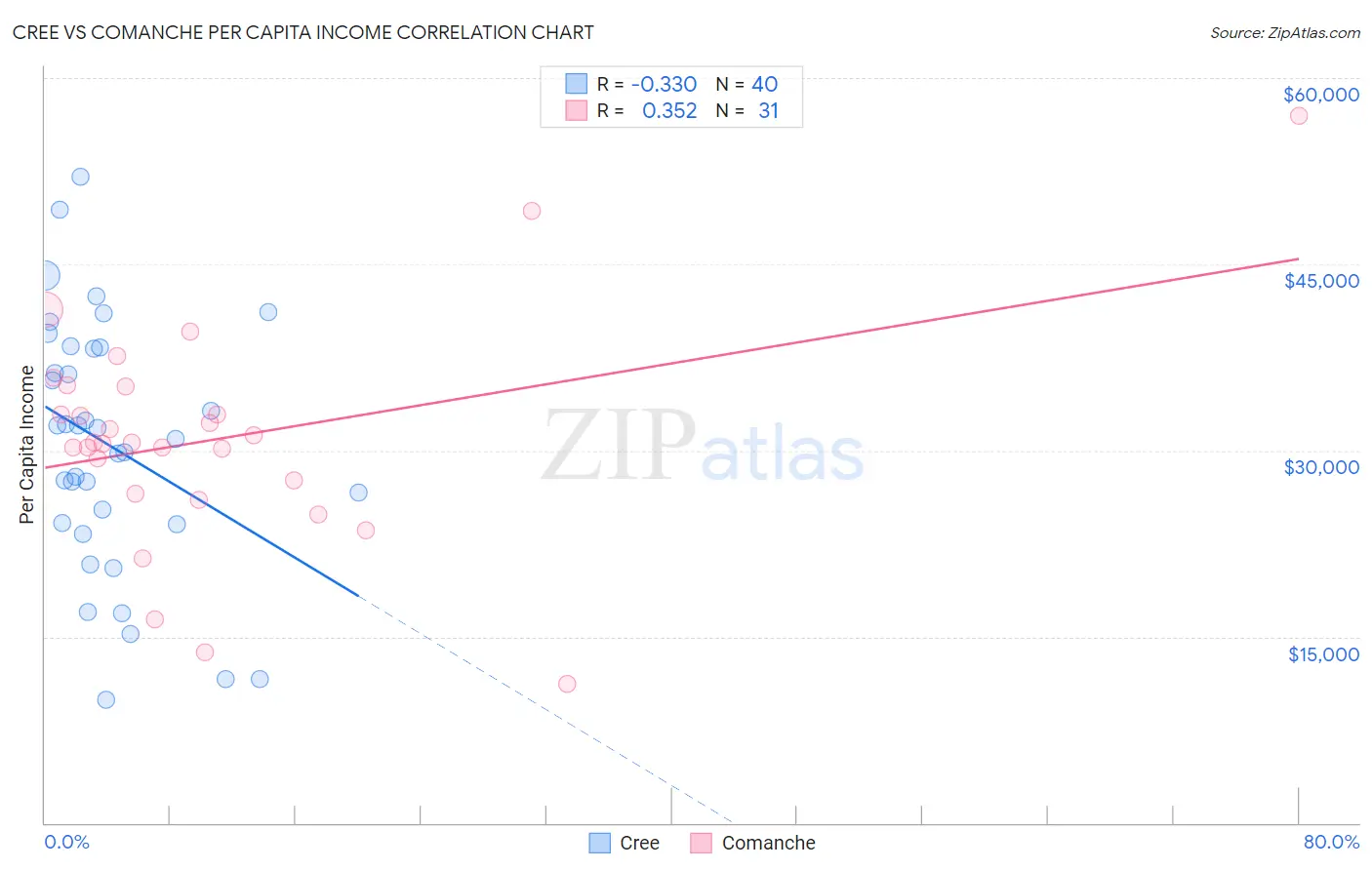 Cree vs Comanche Per Capita Income