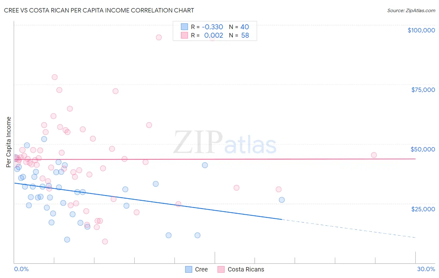 Cree vs Costa Rican Per Capita Income