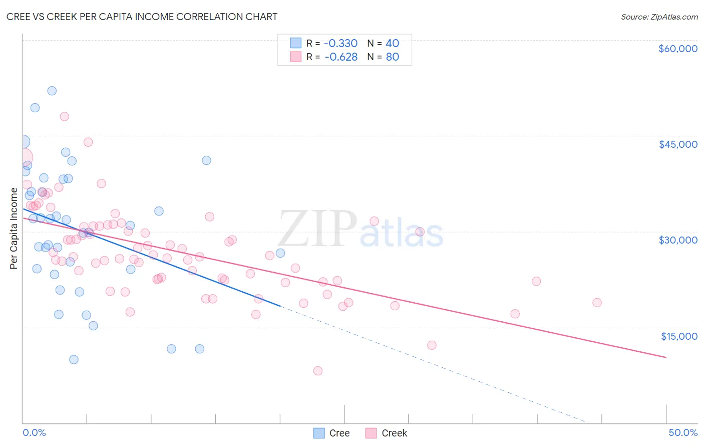 Cree vs Creek Per Capita Income
