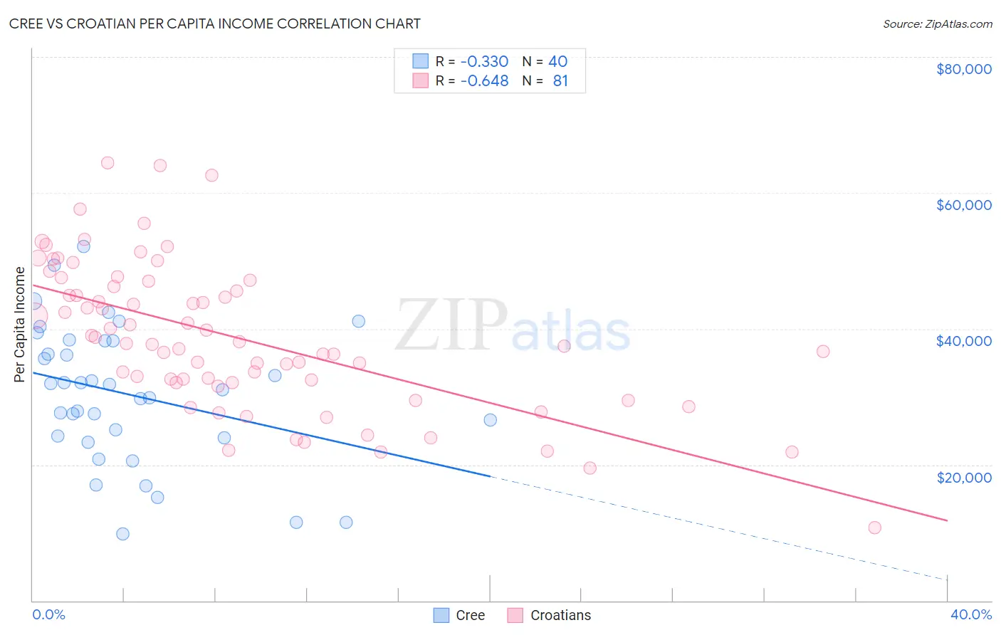 Cree vs Croatian Per Capita Income
