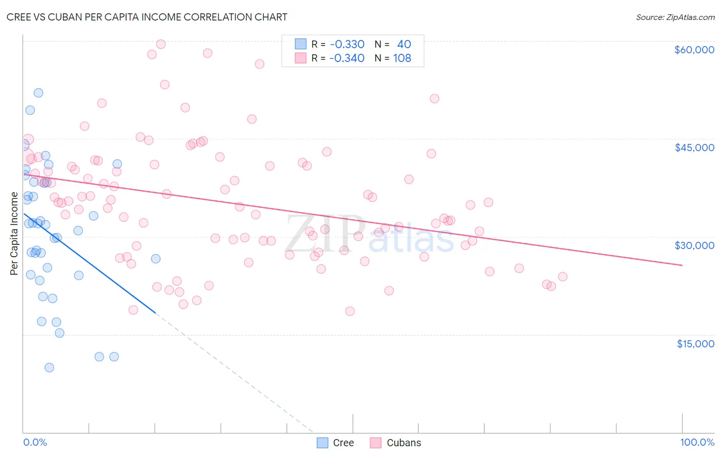 Cree vs Cuban Per Capita Income