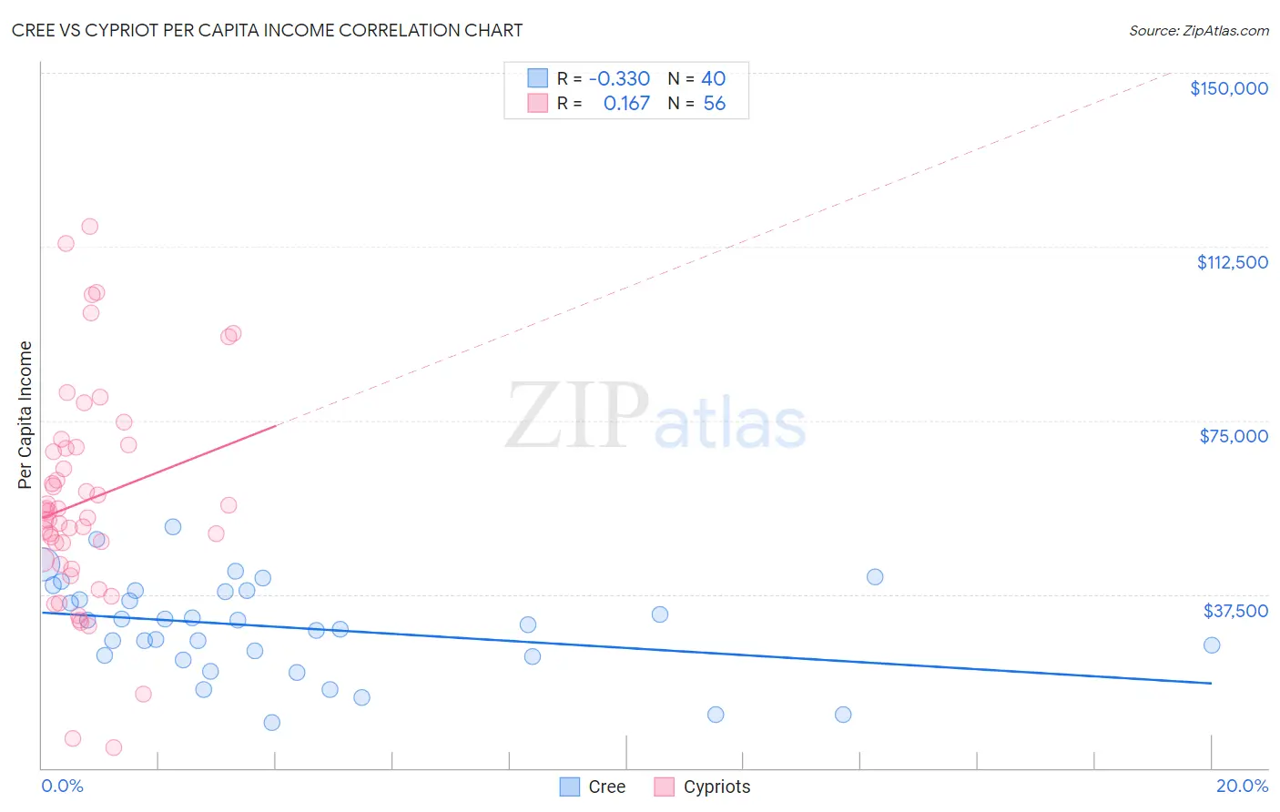 Cree vs Cypriot Per Capita Income