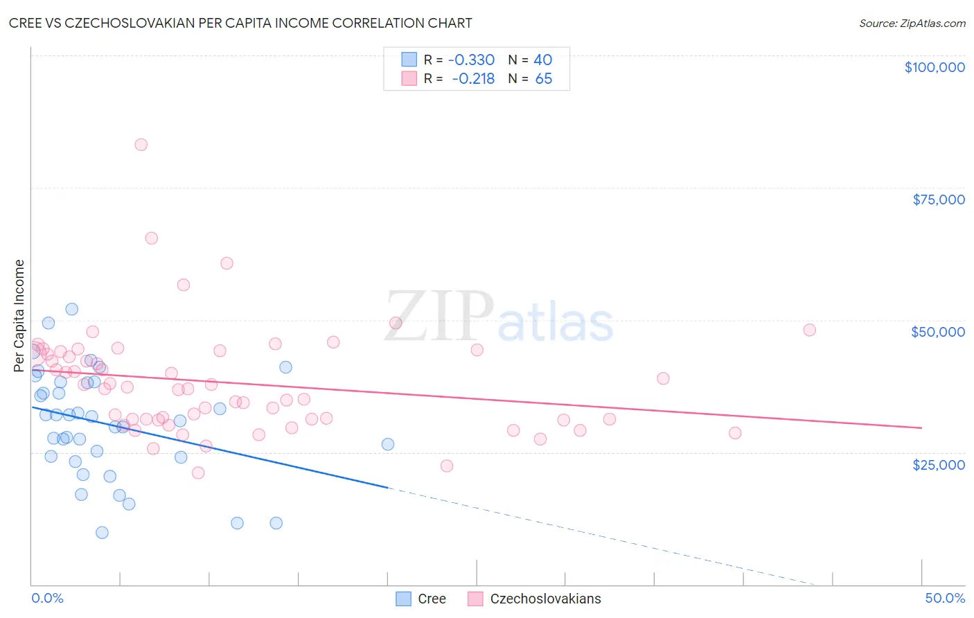 Cree vs Czechoslovakian Per Capita Income