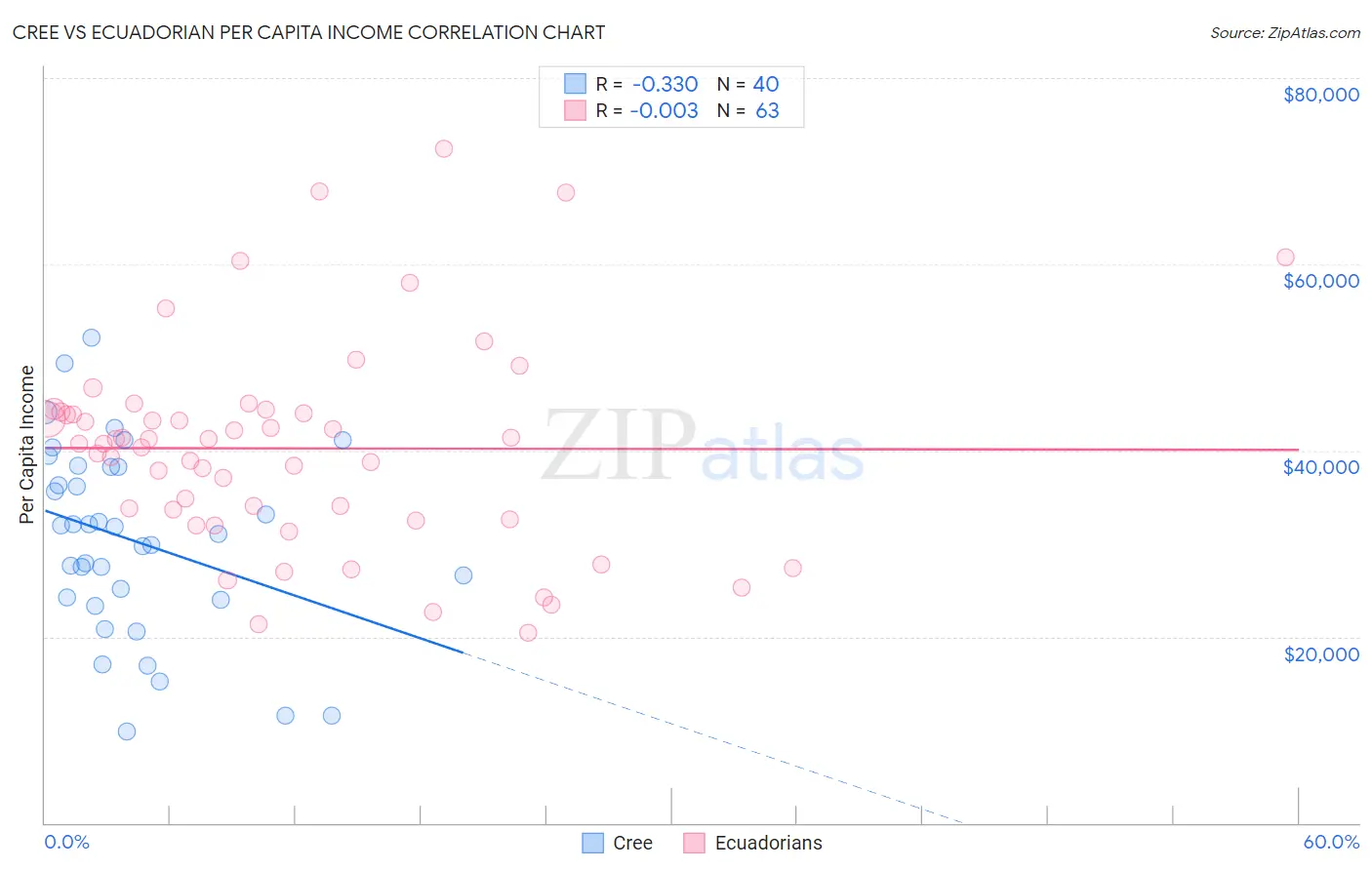 Cree vs Ecuadorian Per Capita Income