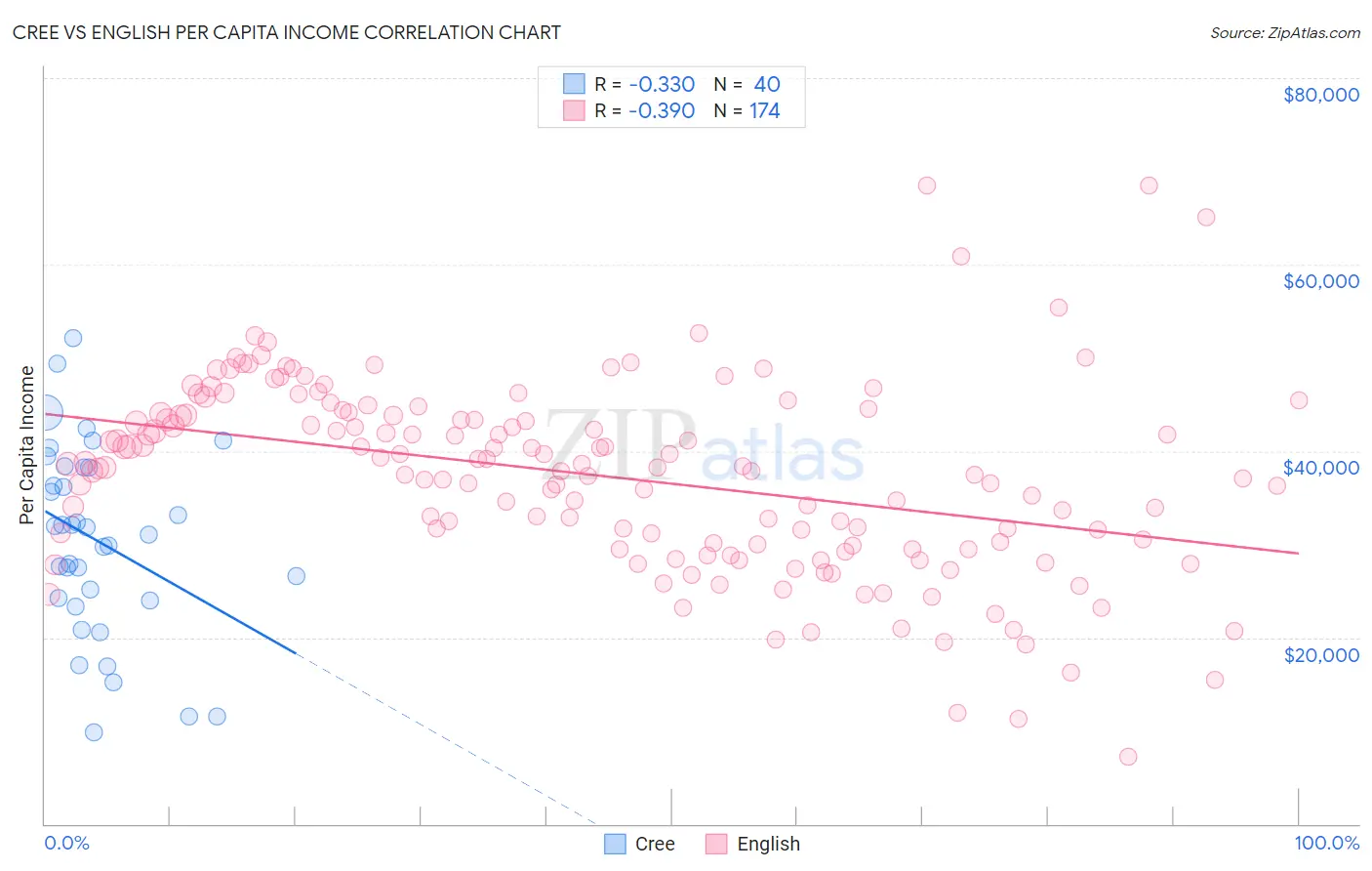 Cree vs English Per Capita Income