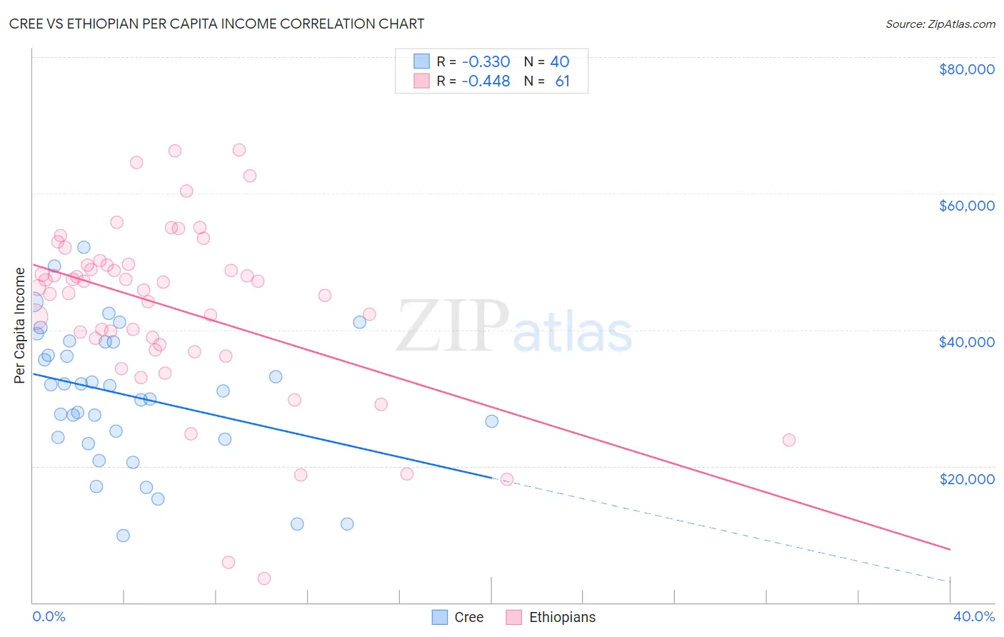 Cree vs Ethiopian Per Capita Income