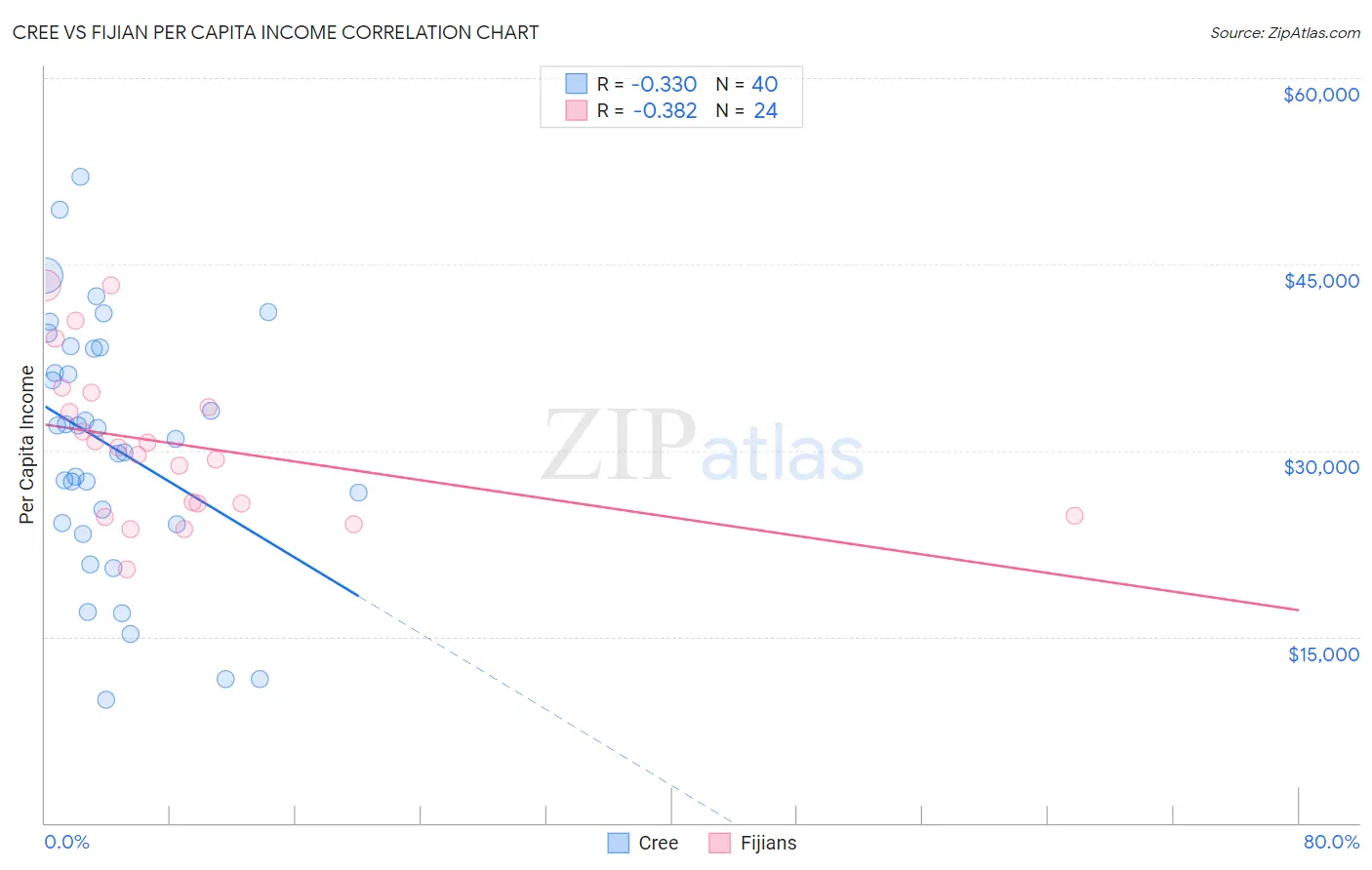 Cree vs Fijian Per Capita Income