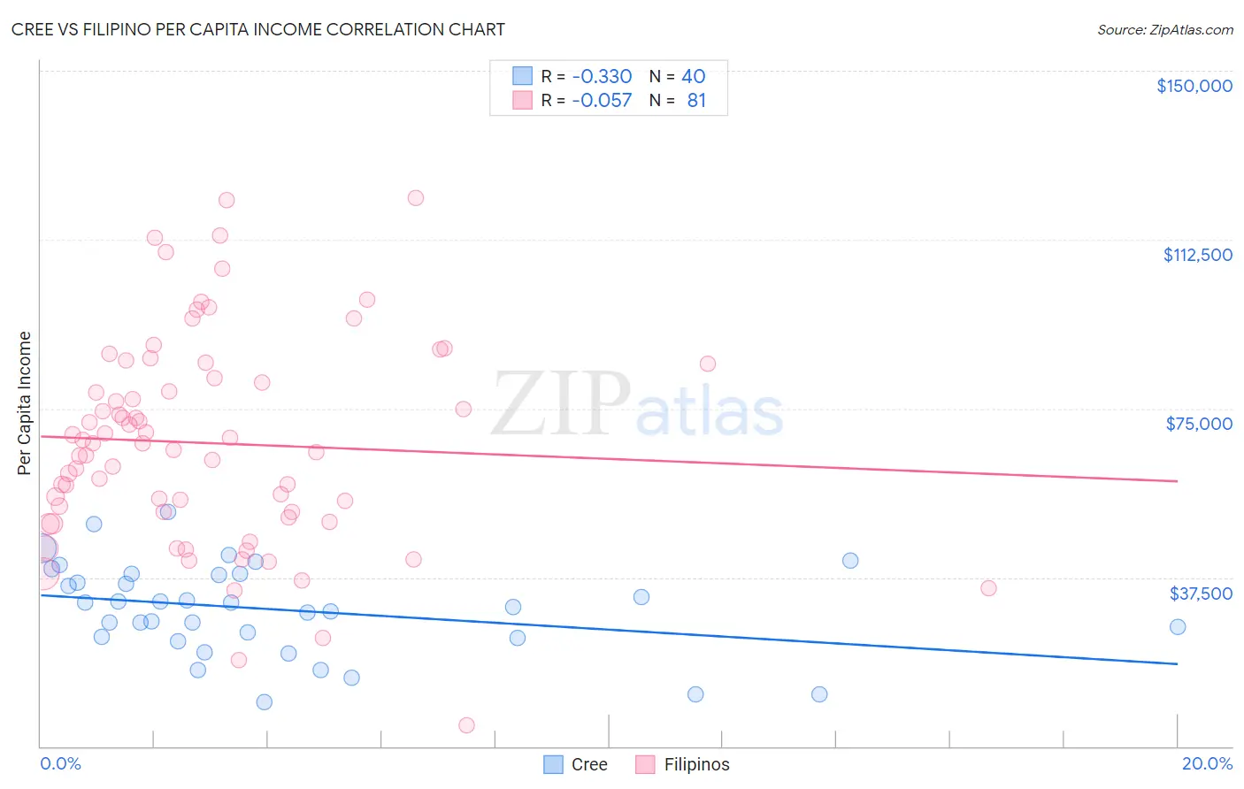 Cree vs Filipino Per Capita Income
