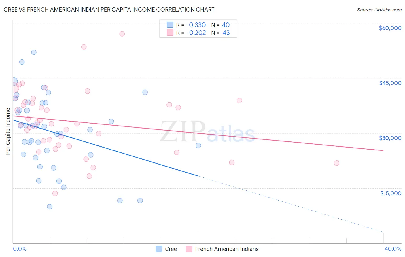 Cree vs French American Indian Per Capita Income