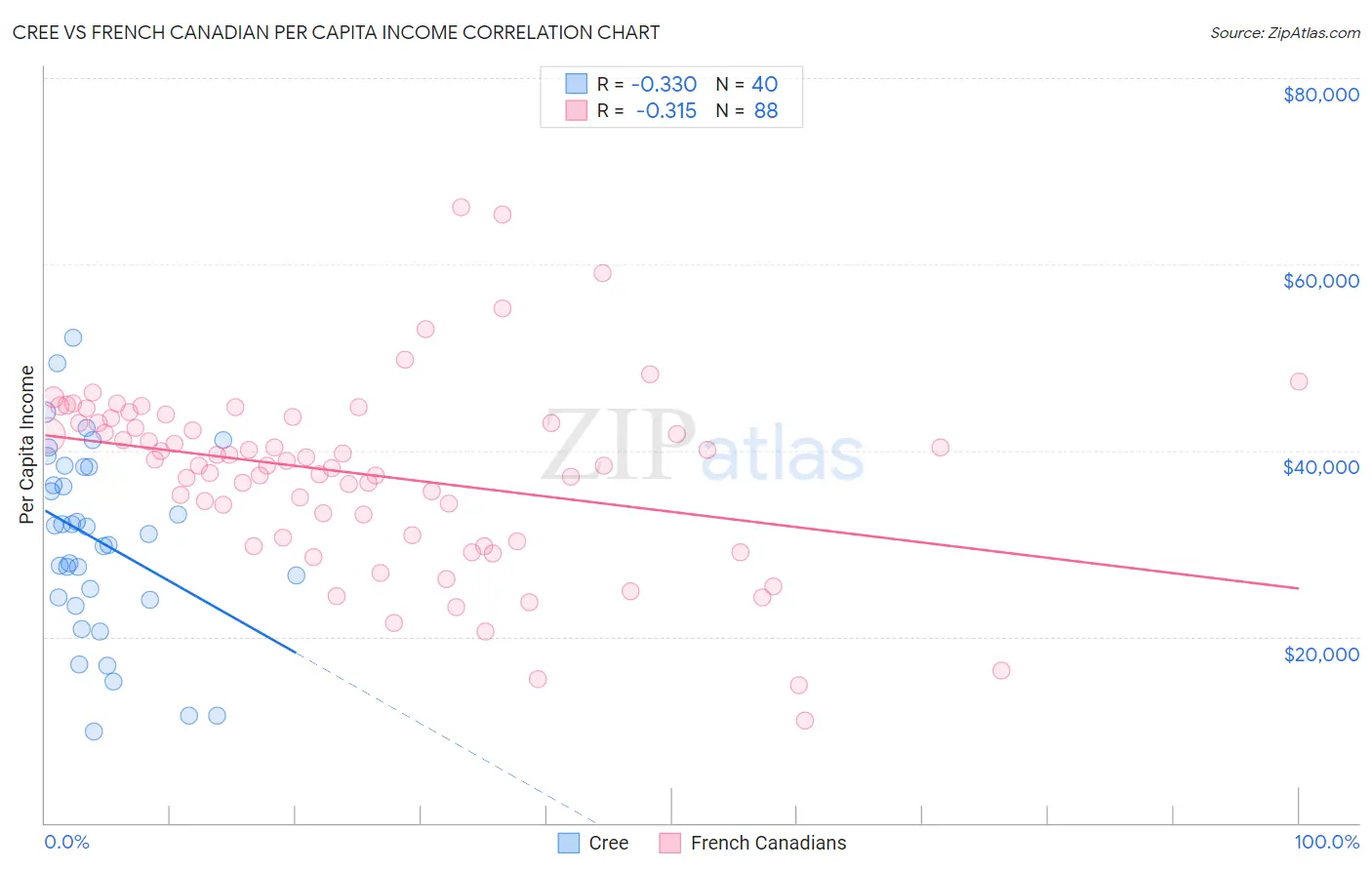Cree vs French Canadian Per Capita Income
