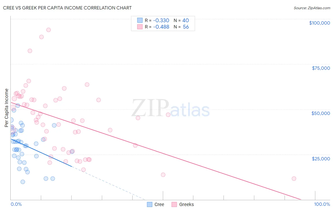 Cree vs Greek Per Capita Income