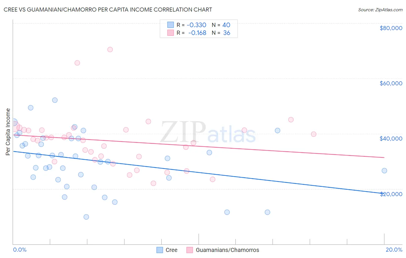 Cree vs Guamanian/Chamorro Per Capita Income