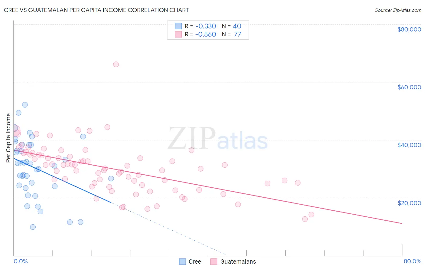 Cree vs Guatemalan Per Capita Income