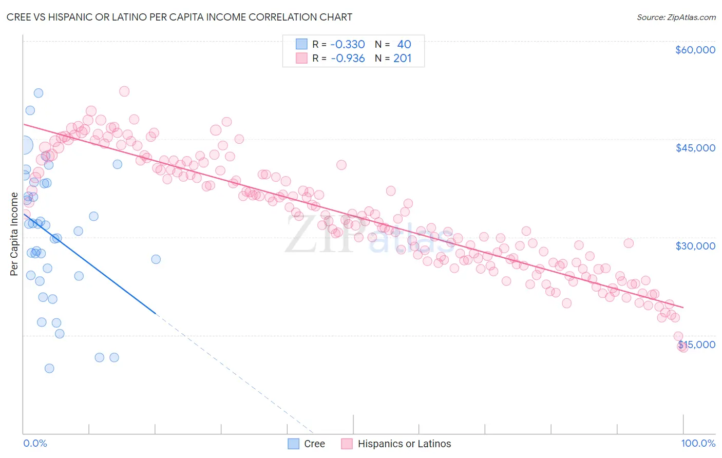 Cree vs Hispanic or Latino Per Capita Income