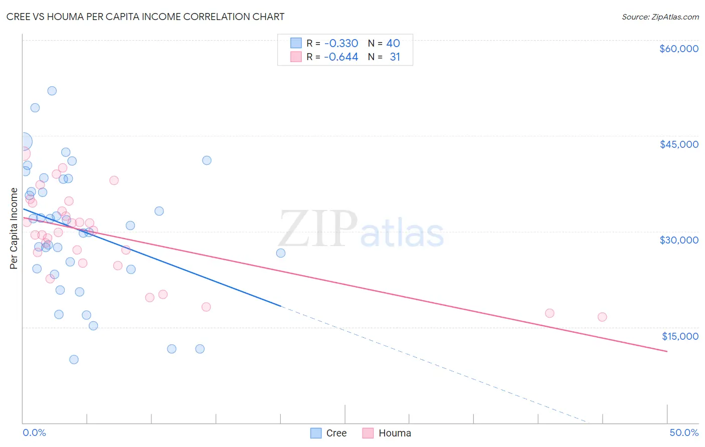 Cree vs Houma Per Capita Income