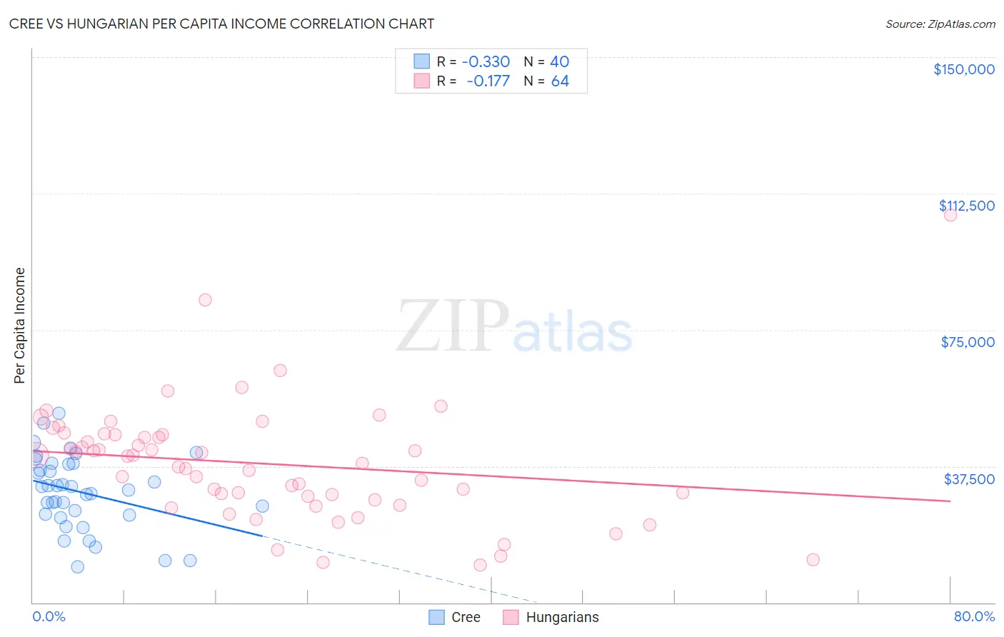 Cree vs Hungarian Per Capita Income