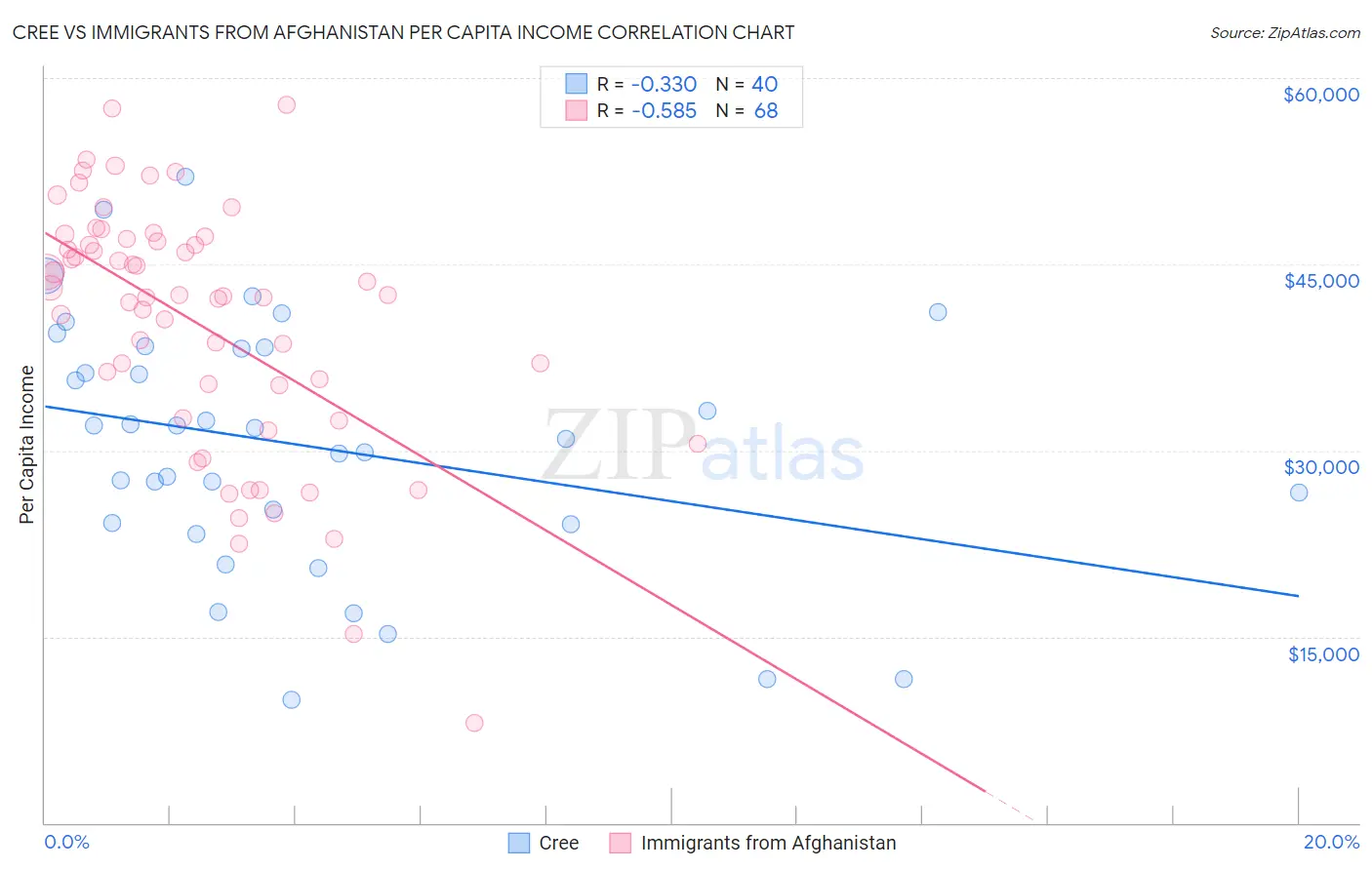 Cree vs Immigrants from Afghanistan Per Capita Income