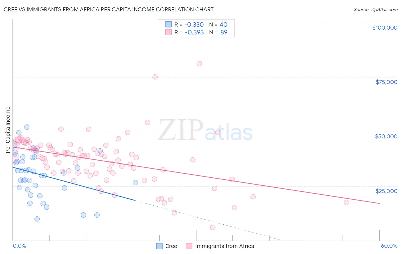 Cree vs Immigrants from Africa Per Capita Income