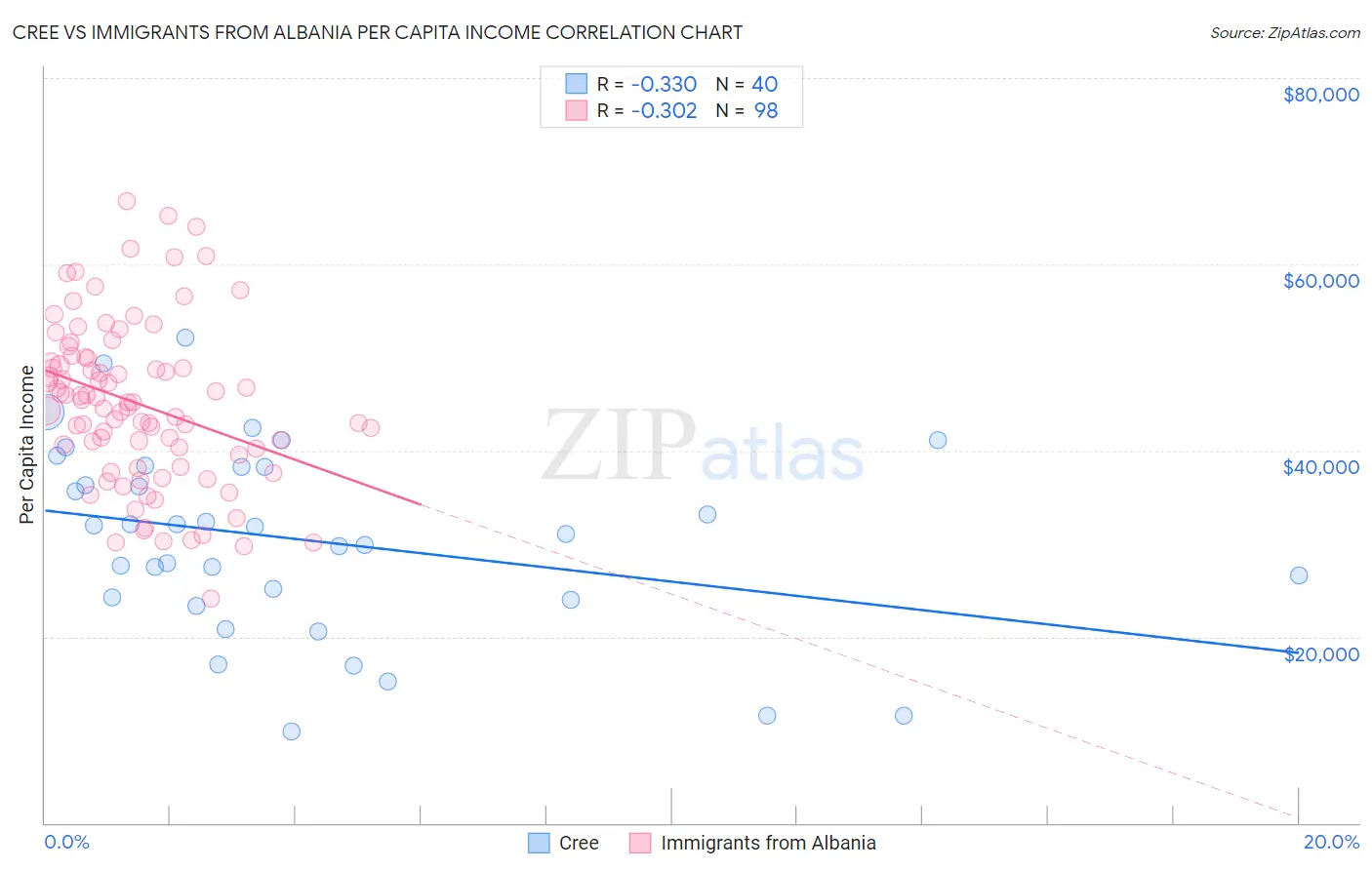 Cree vs Immigrants from Albania Per Capita Income