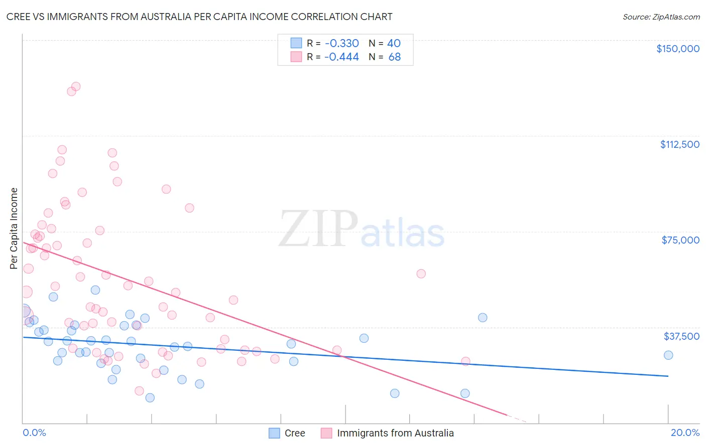 Cree vs Immigrants from Australia Per Capita Income