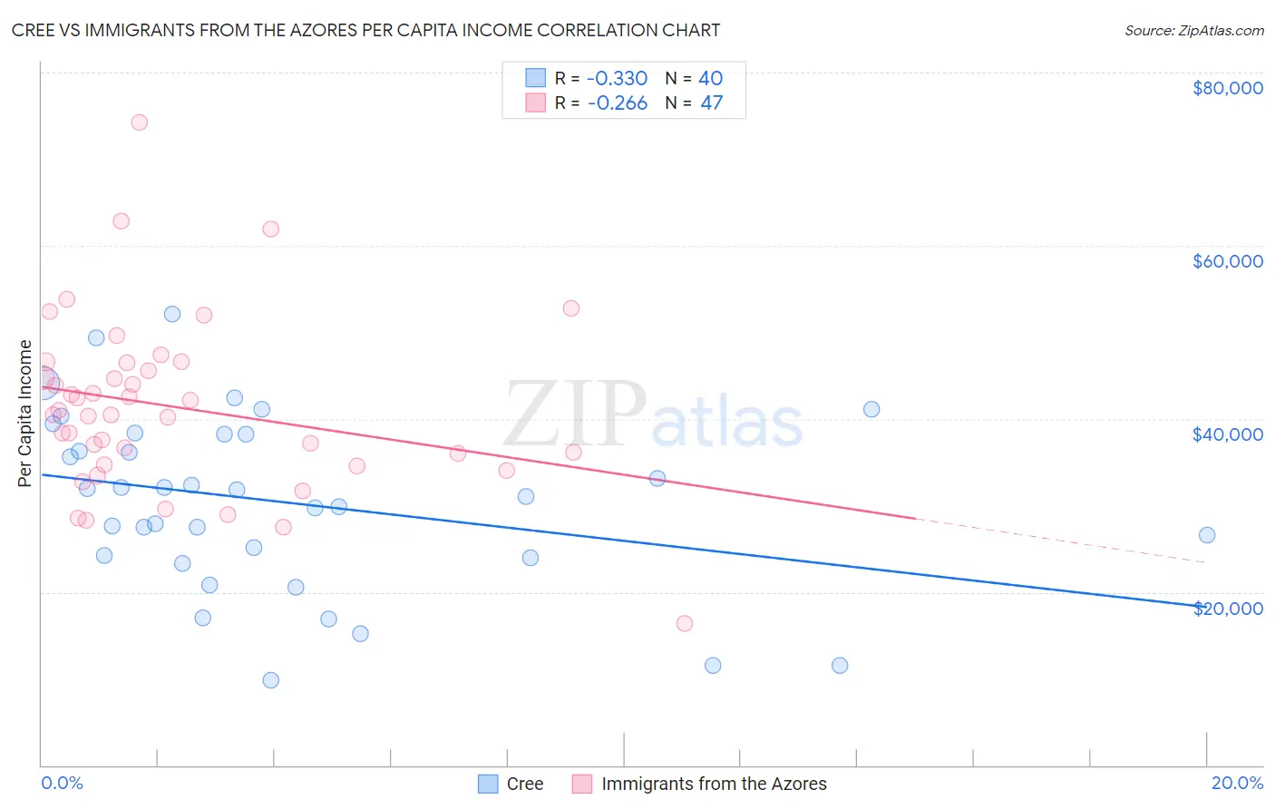 Cree vs Immigrants from the Azores Per Capita Income