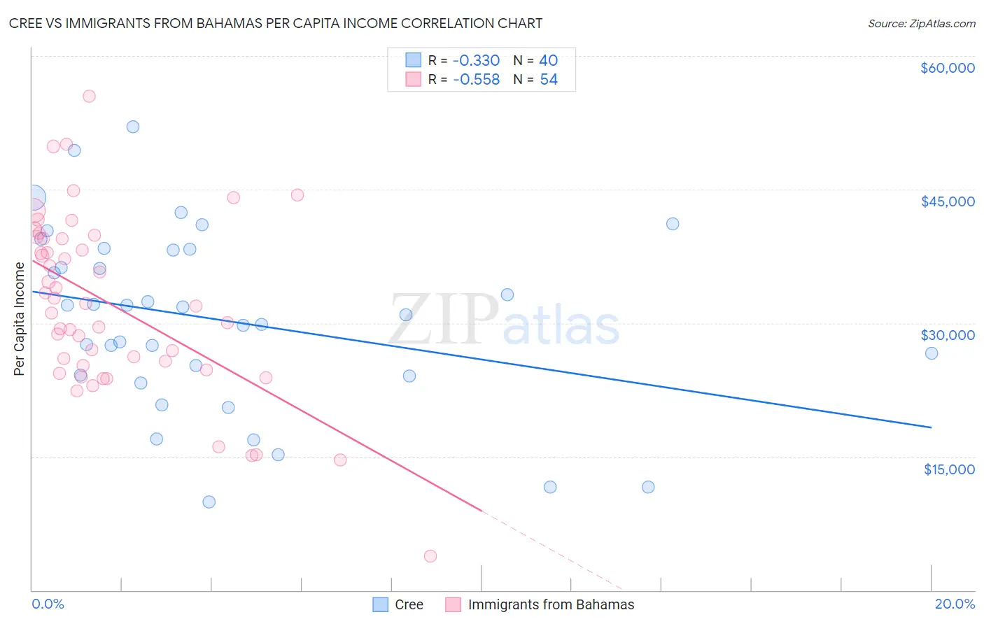 Cree vs Immigrants from Bahamas Per Capita Income