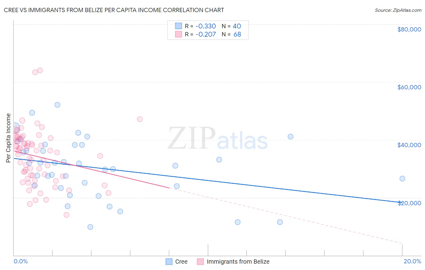 Cree vs Immigrants from Belize Per Capita Income