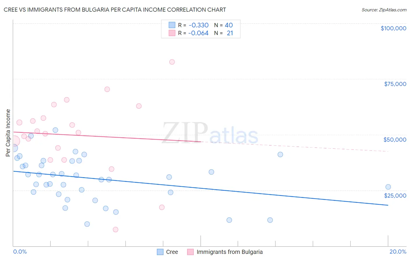 Cree vs Immigrants from Bulgaria Per Capita Income