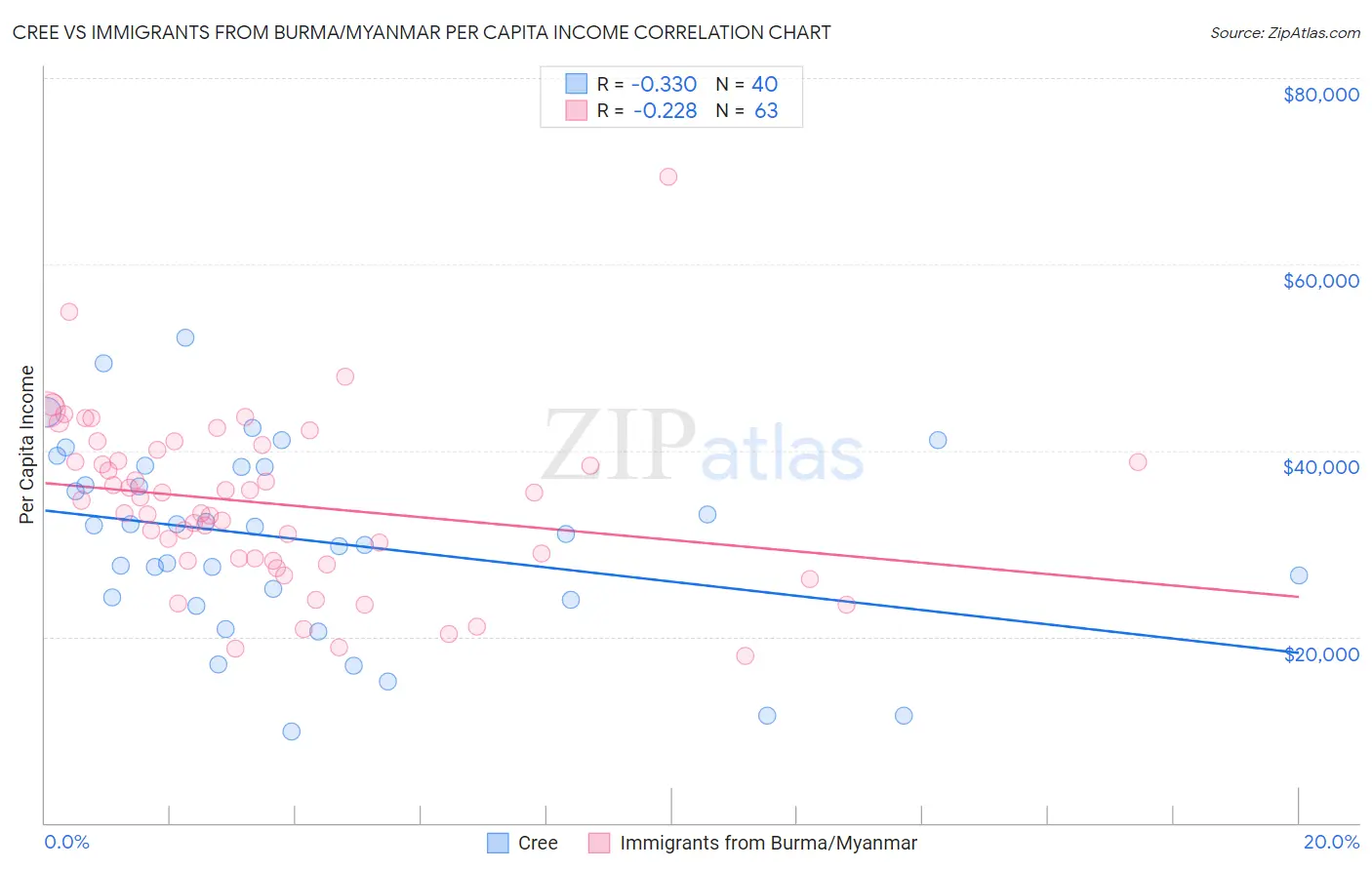 Cree vs Immigrants from Burma/Myanmar Per Capita Income