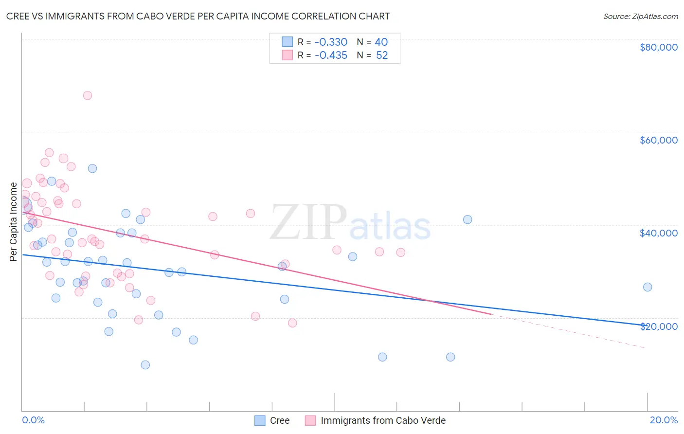 Cree vs Immigrants from Cabo Verde Per Capita Income