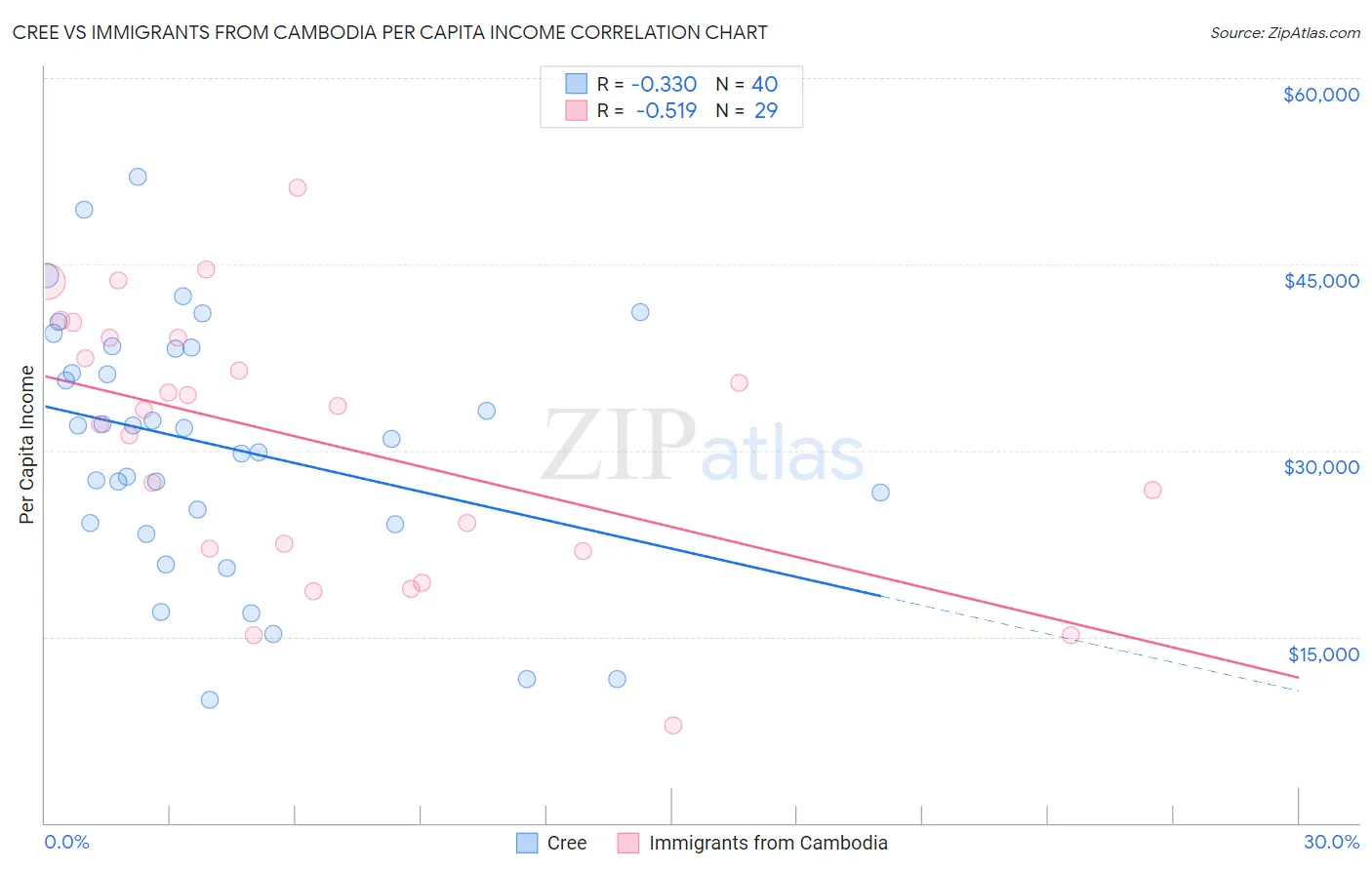 Cree vs Immigrants from Cambodia Per Capita Income