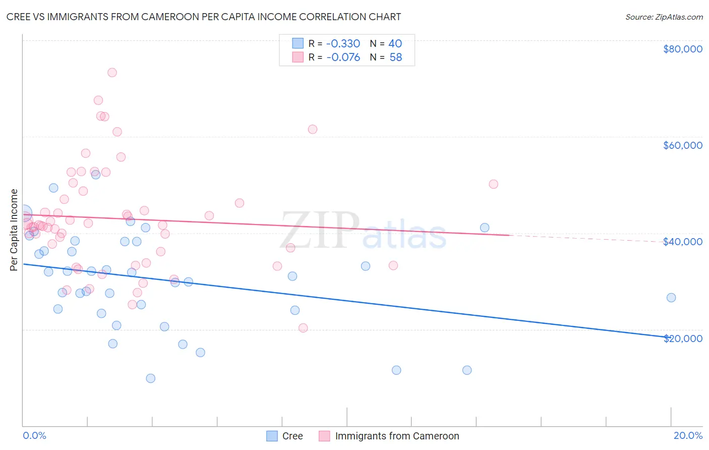 Cree vs Immigrants from Cameroon Per Capita Income