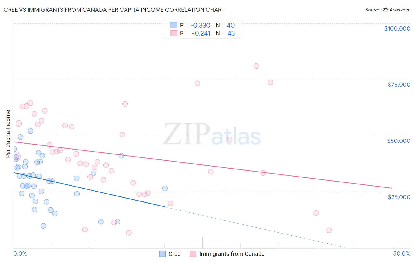 Cree vs Immigrants from Canada Per Capita Income