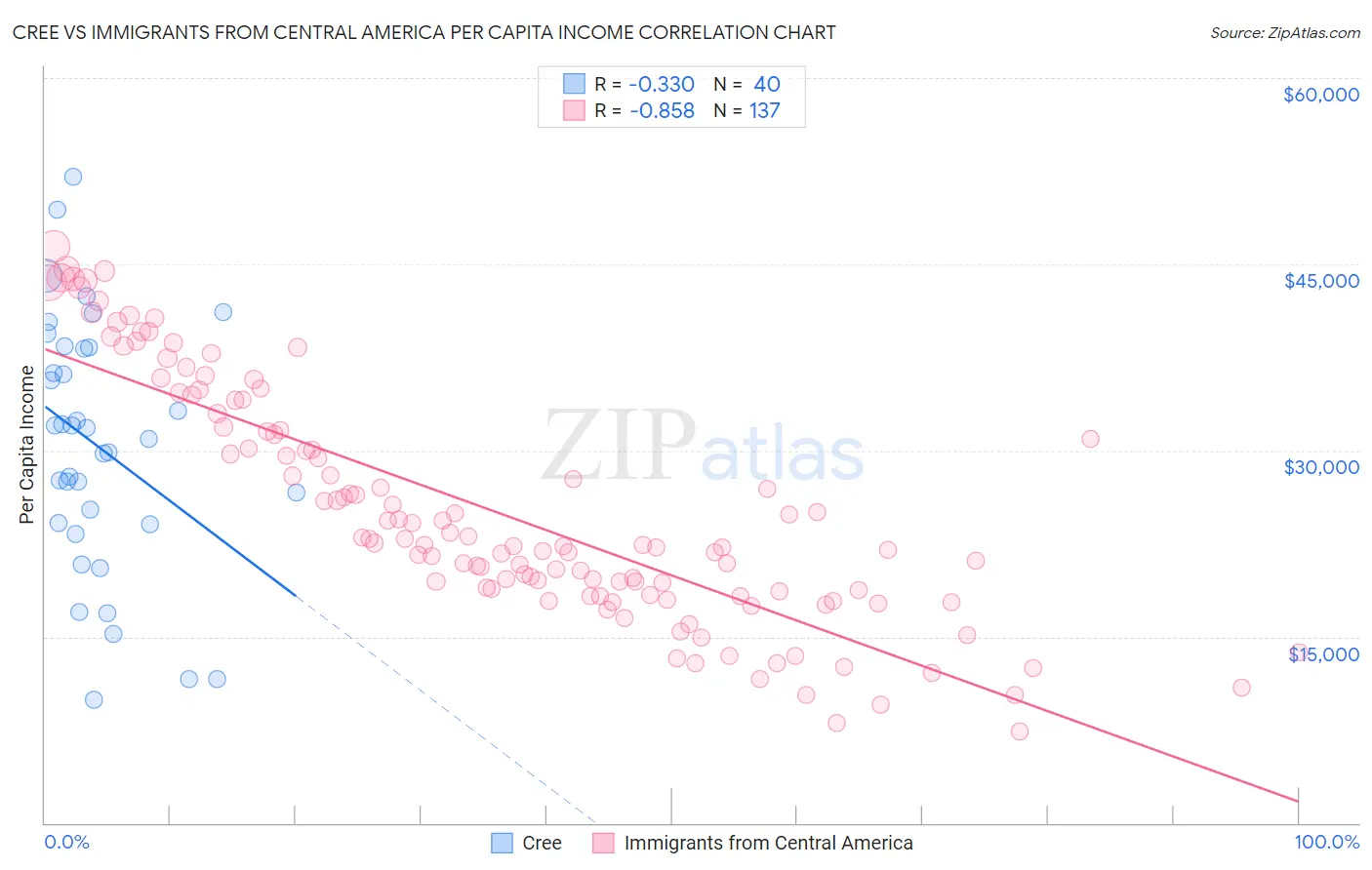 Cree vs Immigrants from Central America Per Capita Income