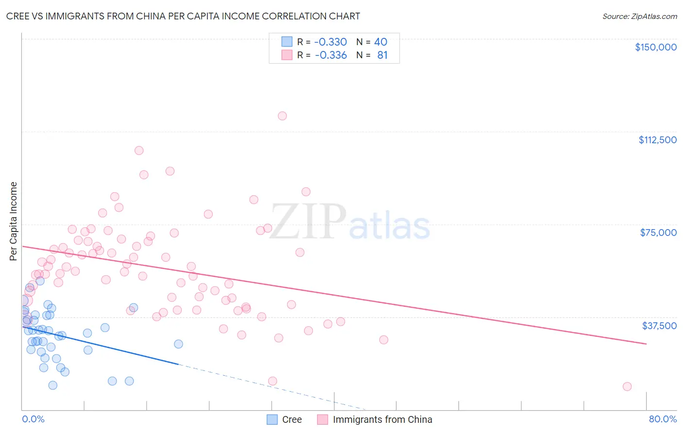 Cree vs Immigrants from China Per Capita Income