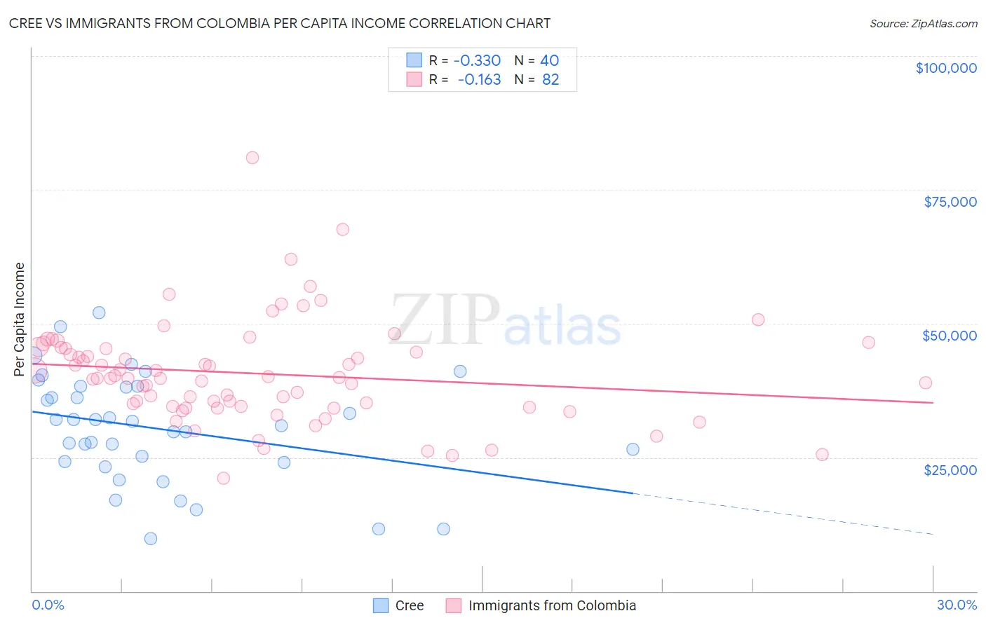 Cree vs Immigrants from Colombia Per Capita Income