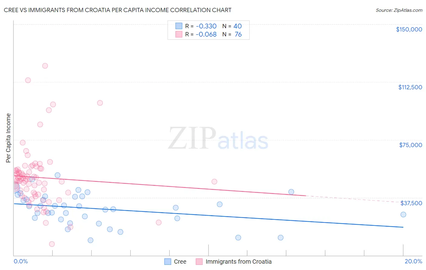 Cree vs Immigrants from Croatia Per Capita Income
