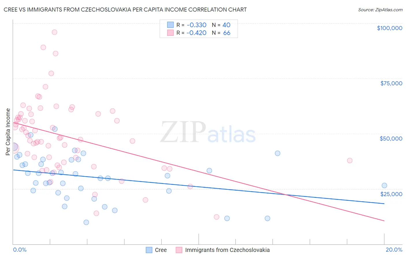 Cree vs Immigrants from Czechoslovakia Per Capita Income